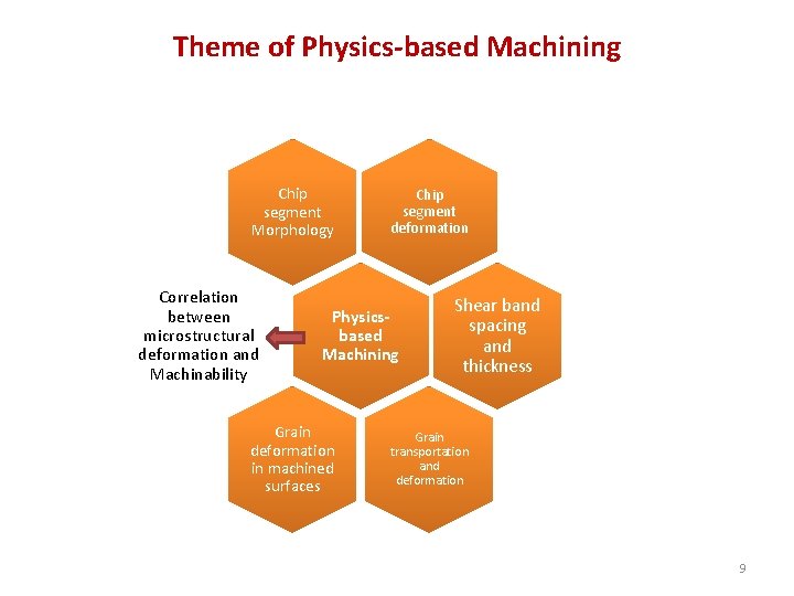 Theme of Physics-based Machining Chip segment Morphology Correlation between microstructural deformation and Machinability Chip