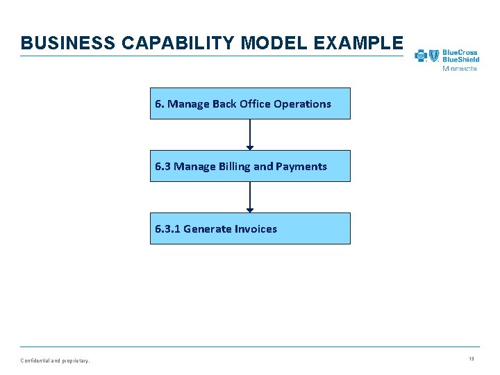 BUSINESS CAPABILITY MODEL EXAMPLE 6. Manage Back Office Operations 6. 3 Manage Billing and