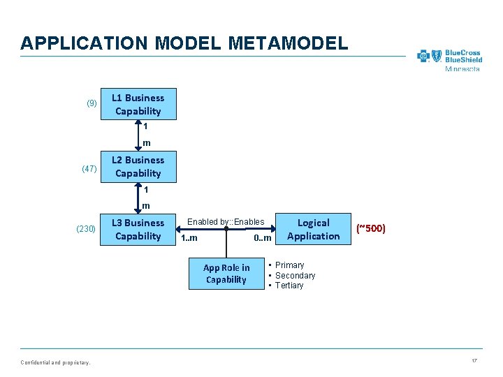 APPLICATION MODEL METAMODEL (9) L 1 Business Capability 1 m (47) L 2 Business