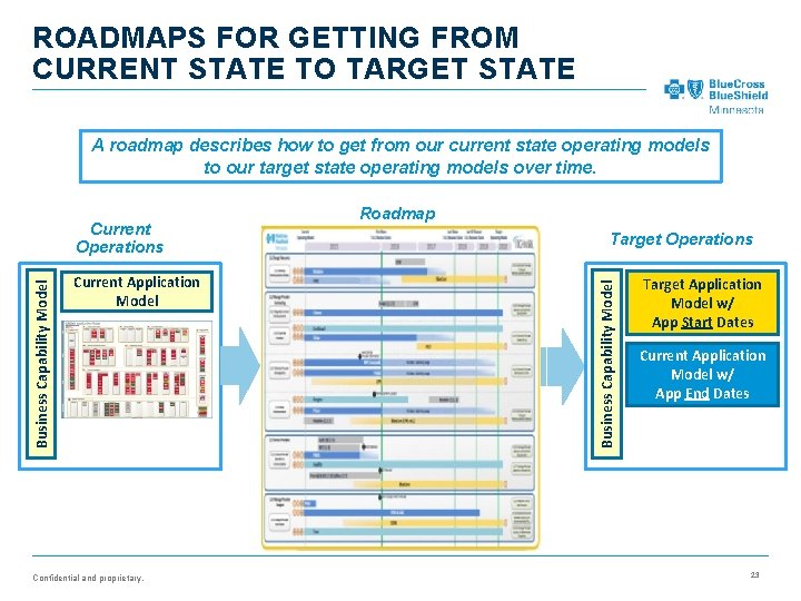 ROADMAPS FOR GETTING FROM CURRENT STATE TO TARGET STATE A roadmap describes how to