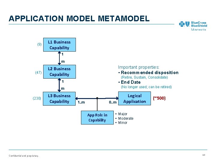 APPLICATION MODEL METAMODEL (9) L 1 Business Capability 1 m (47) Important properties: •