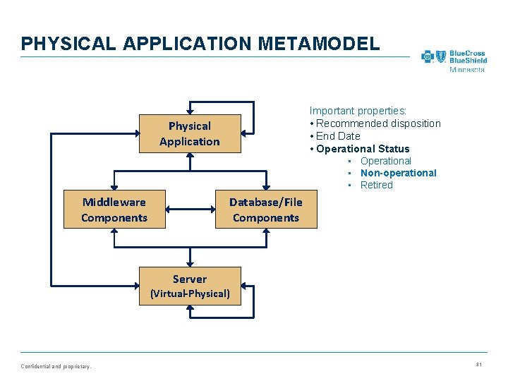 PHYSICAL APPLICATION METAMODEL Important properties: • Recommended disposition • End Date • Operational Status