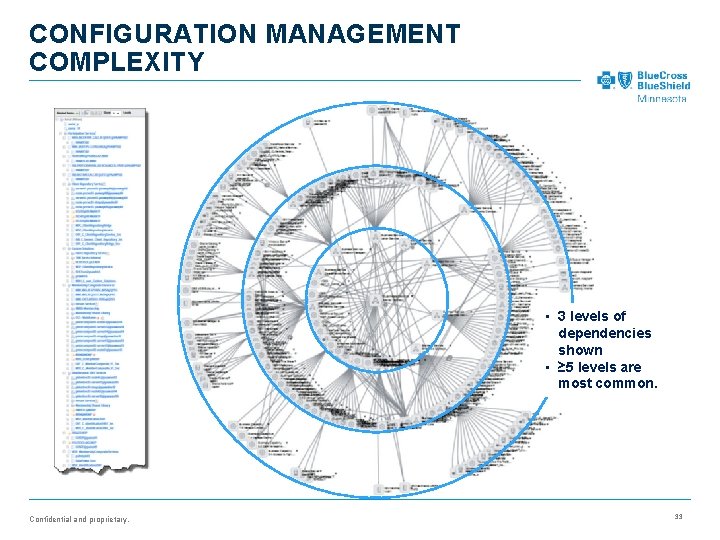 CONFIGURATION MANAGEMENT COMPLEXITY • 3 levels of dependencies shown • ≥ 5 levels are