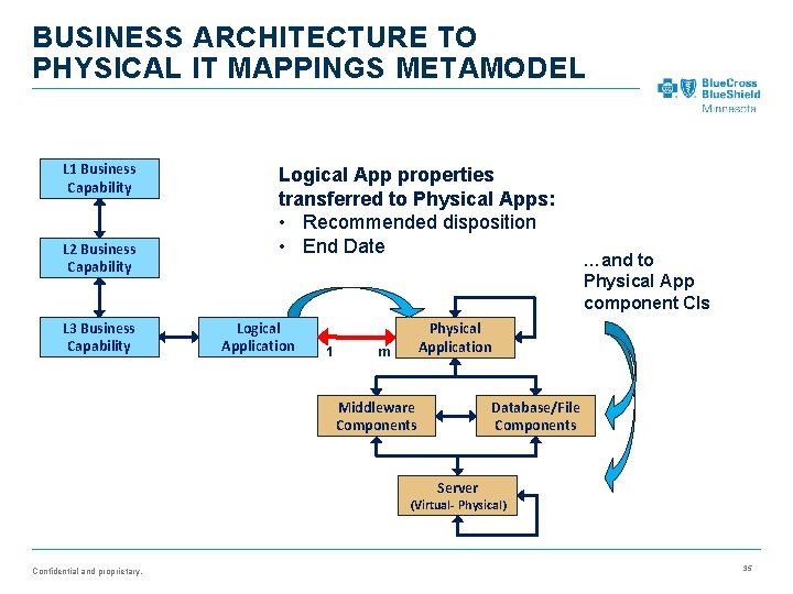 BUSINESS ARCHITECTURE TO PHYSICAL IT MAPPINGS METAMODEL L 1 Business Capability L 2 Business