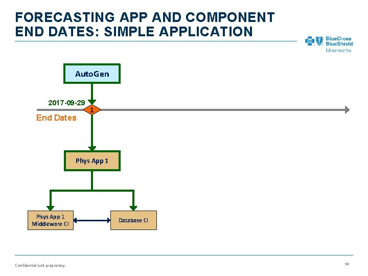 FORECASTING APP AND COMPONENT END DATES: SIMPLE APPLICATION Auto. Gen 2017 -09 -29 End