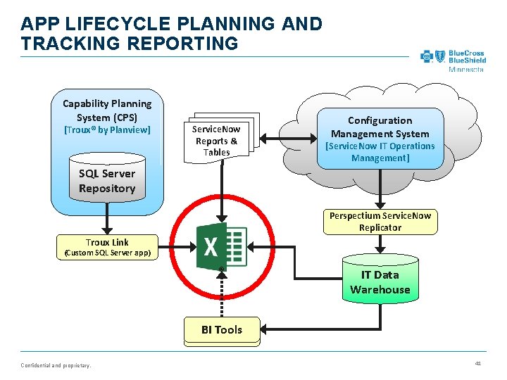 APP LIFECYCLE PLANNING AND TRACKING REPORTING Capability Planning System (CPS) [Troux® by Planview] Service.