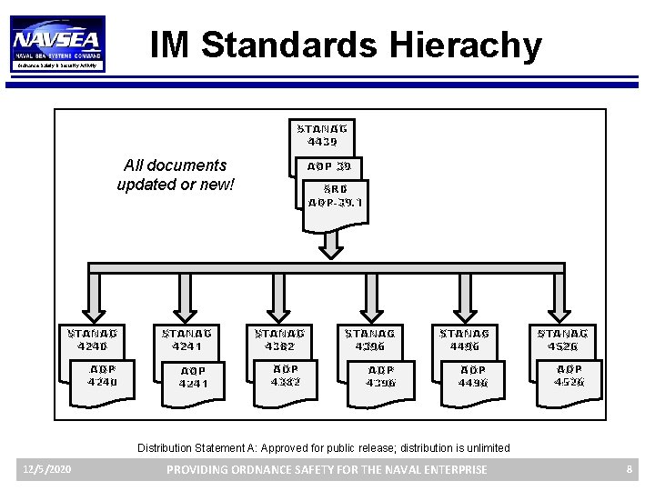 IM Standards Hierachy Ordnance Safety & Security Activity STANAG 4439 All documents updated or