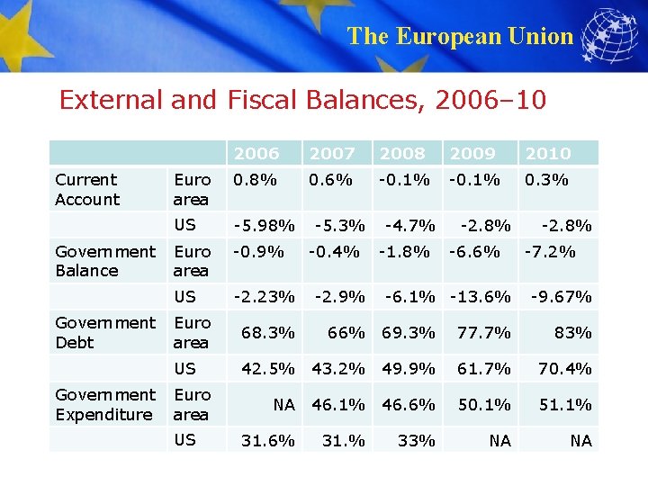 The European Union External and Fiscal Balances, 2006– 10 Current Account Government Balance Government