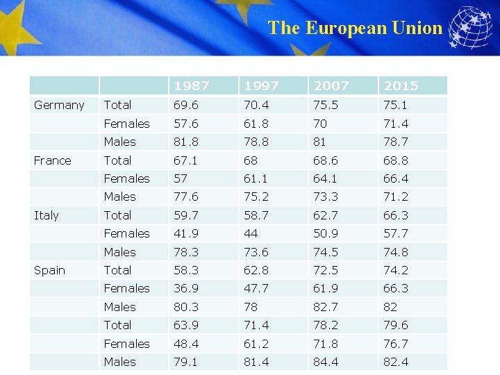 The European Union 1987 1997 2007 2015 Country projections for participation Germany Total 69.