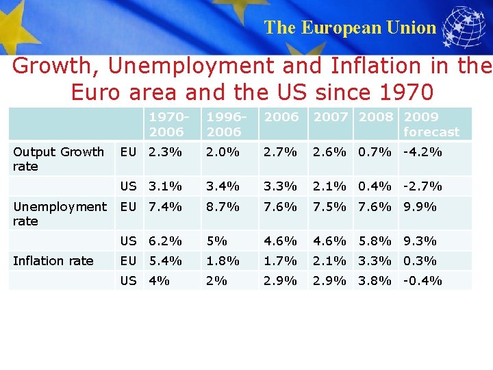 The European Union Growth, Unemployment and Inflation in the Euro area and the US