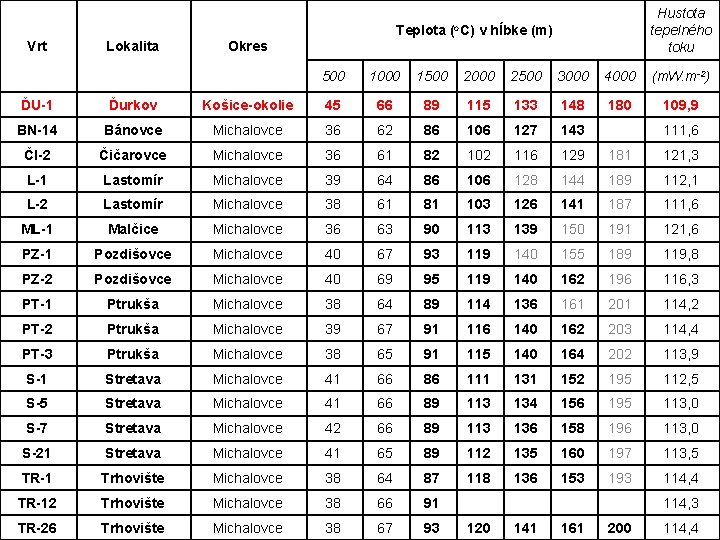 Hustota tepelného toku Teplota (o. C) v hĺbke (m) Vrt Lokalita Okres 500 1000