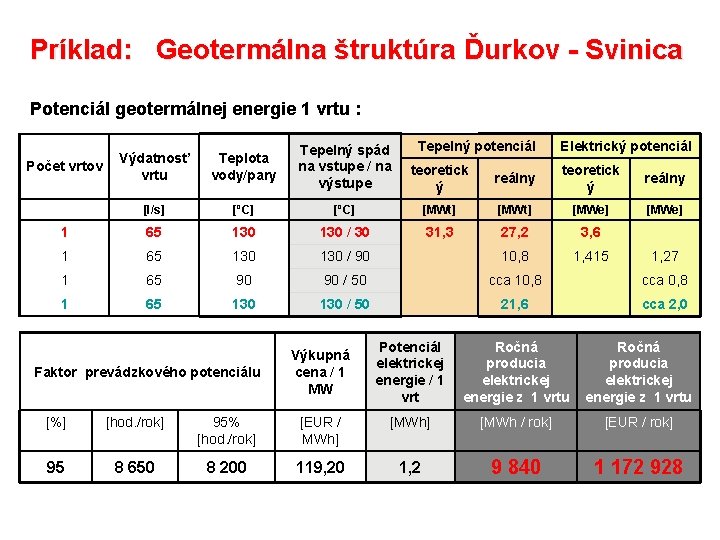 Príklad: Geotermálna štruktúra Ďurkov - Svinica Potenciál geotermálnej energie 1 vrtu : Tepelný potenciál