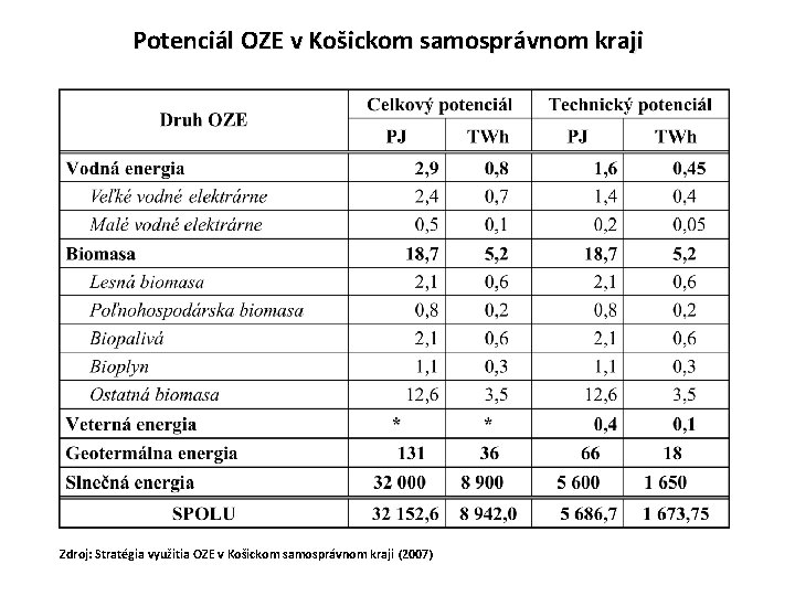 Potenciál OZE v Košickom samosprávnom kraji Zdroj: Stratégia využitia OZE v Košickom samosprávnom kraji