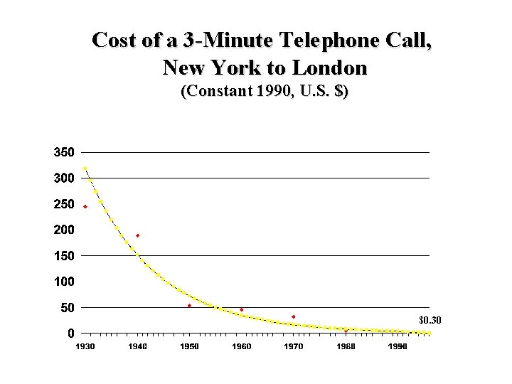 Cost of a 3 -Minute Telephone Call, New York to London (Constant 1990, U.