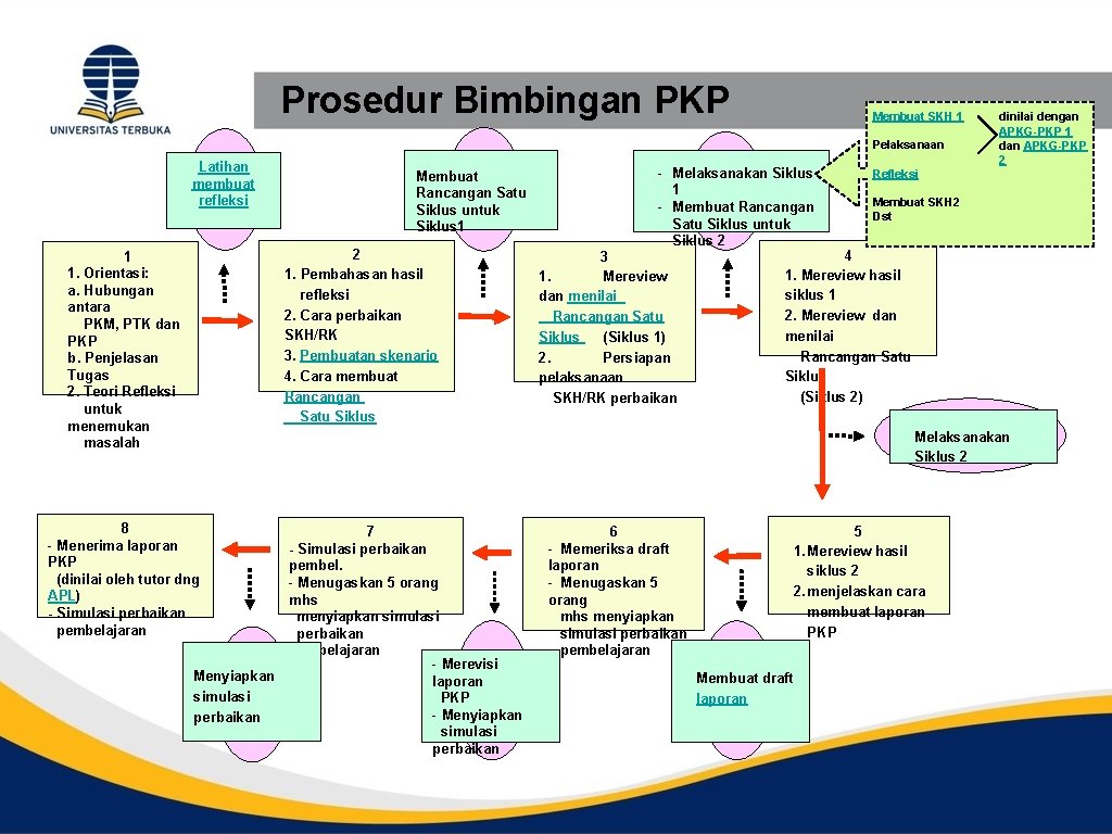 Prosedur Bimbingan PKP Membuat SKH 1 Pelaksanaan Latihan membuat refleksi Membuat Rancangan Satu Siklus