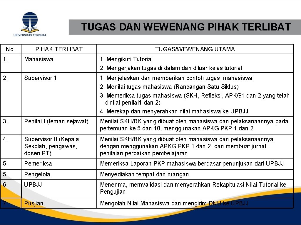 TUGAS DAN WEWENANG PIHAK TERLIBAT No. PIHAK TERLIBAT TUGAS/WEWENANG UTAMA 1. Mahasiswa 1. Mengikuti