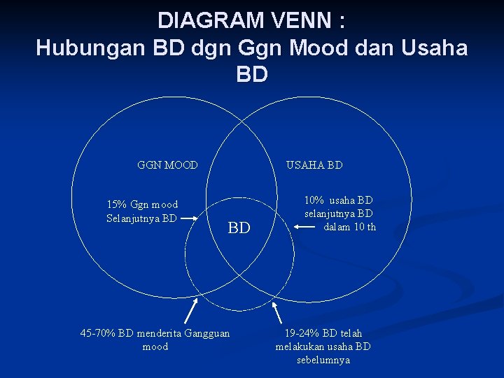 DIAGRAM VENN : Hubungan BD dgn Ggn Mood dan Usaha BD GGN MOOD 15%