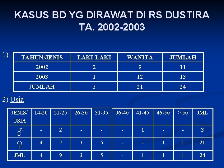 KASUS BD YG DIRAWAT DI RS DUSTIRA TA. 2002 -2003 1) TAHUN/JENIS LAKI-LAKI WANITA