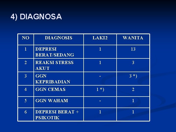 4) DIAGNOSA NO DIAGNOSIS LAKI 2 WANITA 1 DEPRESI BERAT/SEDANG 1 13 2 REAKSI