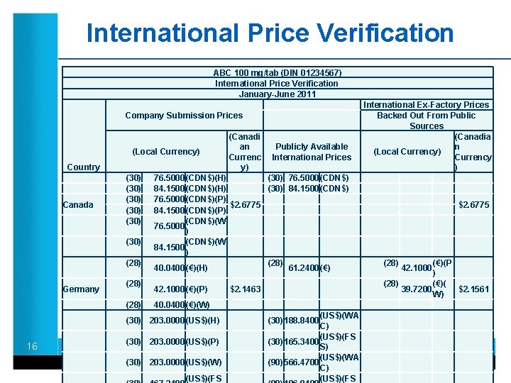 International Price Verification ABC 100 mg/tab (DIN 01234567) International Price Verification January-June 2011 Company