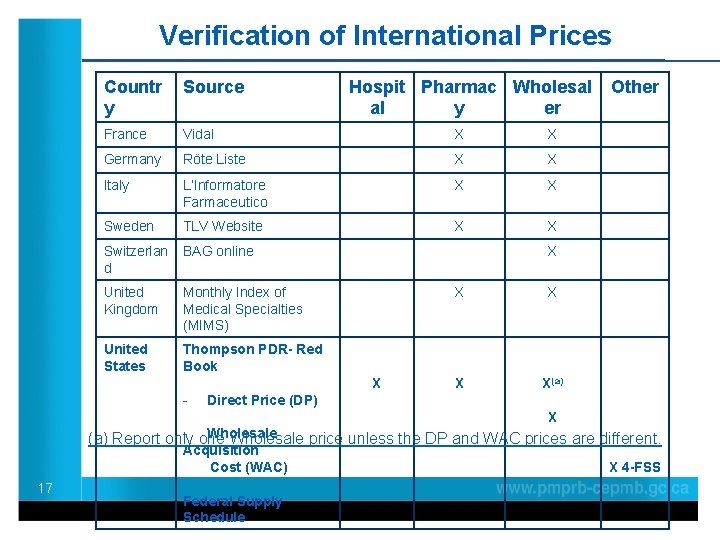 Verification of International Prices Countr y Source Hospit Pharmac Wholesal al y er France
