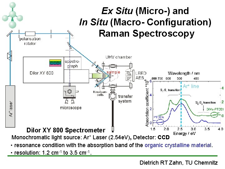 Ex Situ (Micro-) and In Situ (Macro- Configuration) Raman Spectroscopy Ar+ line Dilor XY