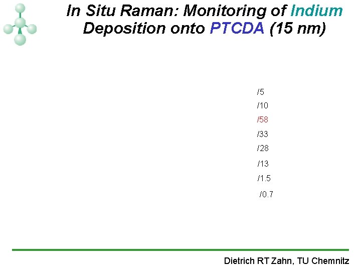 In Situ Raman: Monitoring of Indium Deposition onto PTCDA (15 nm) /5 /10 /58