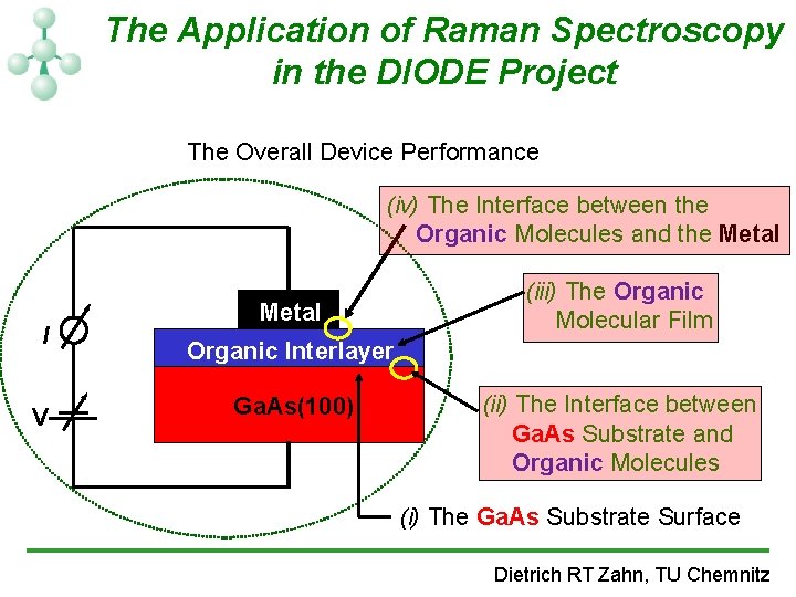 The Application of Raman Spectroscopy in the DIODE Project The Overall Device Performance (iv)