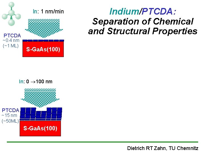 In: 1 nm/min PTCDA ~0. 4 nm (~1 ML) Indium/PTCDA: Separation of Chemical and