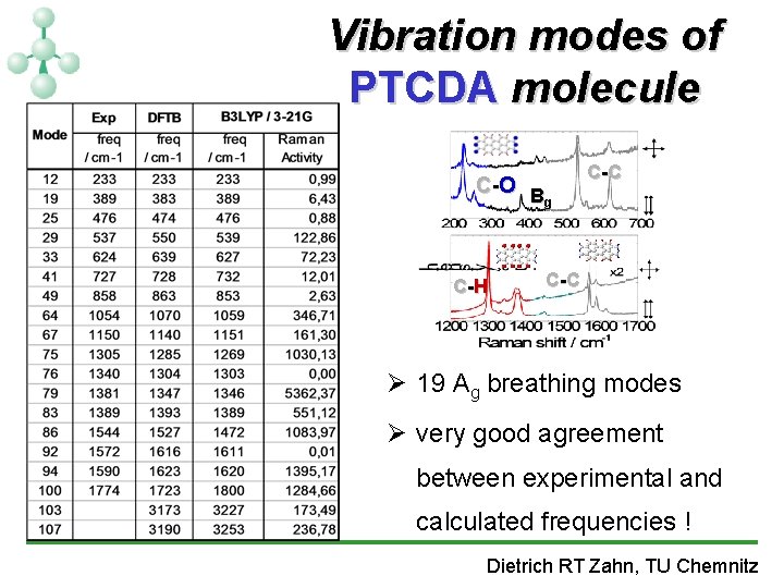 Vibration modes of PTCDA molecule C -O B g C -H C -C Ø