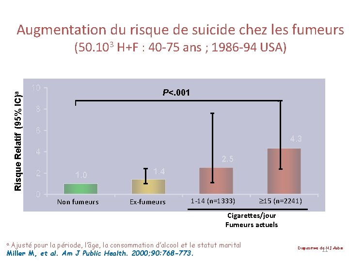 Augmentation du risque de suicide chez les fumeurs (50. 103 H+F : 40 -75