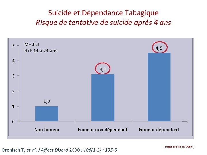 Suicide et Dépendance Tabagique Risque de tentative de suicide après 4 ans 5 M-CIDI