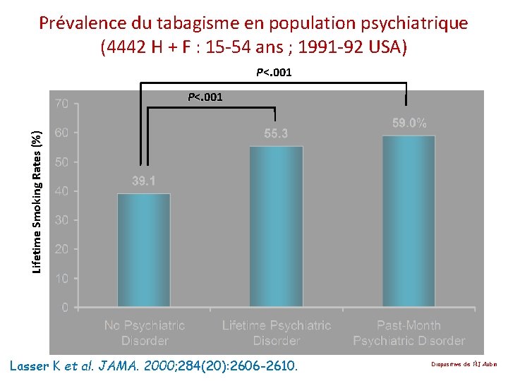 Prévalence du tabagisme en population psychiatrique (4442 H + F : 15 -54 ans