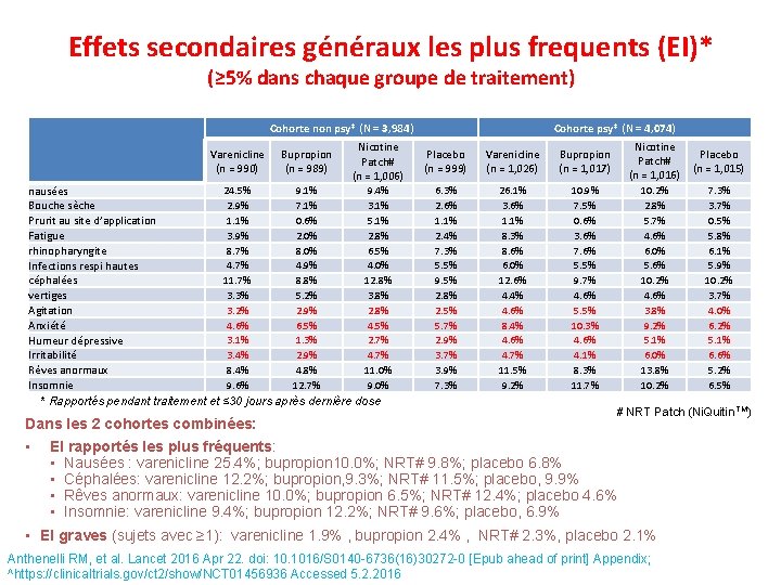 Effets secondaires généraux les plus frequents (EI)* (≥ 5% dans chaque groupe de traitement)