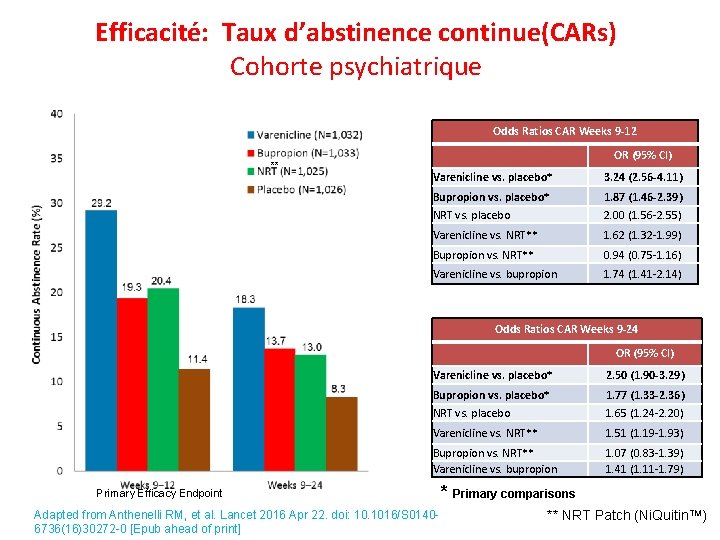 Efficacité: Taux d’abstinence continue(CARs) Cohorte psychiatrique Odds Ratios CAR Weeks 9 -12 ** OR