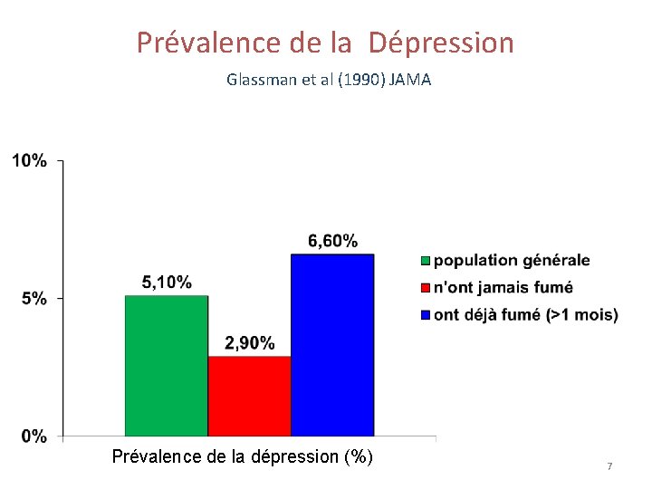 Prévalence de la Dépression Glassman et al (1990) JAMA Prévalence de la dépression (%)