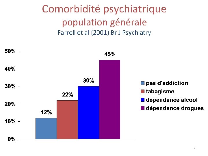 Comorbidité psychiatrique population générale Farrell et al (2001) Br J Psychiatry 8 