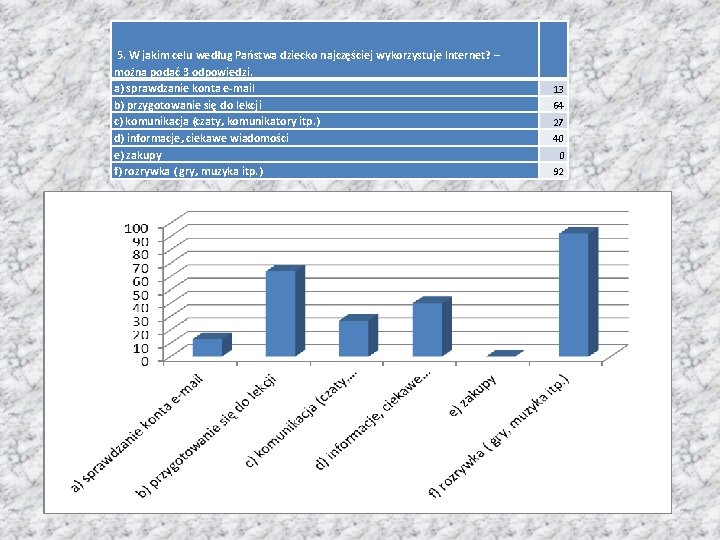  5. W jakim celu według Państwa dziecko najczęściej wykorzystuje Internet? – można podać