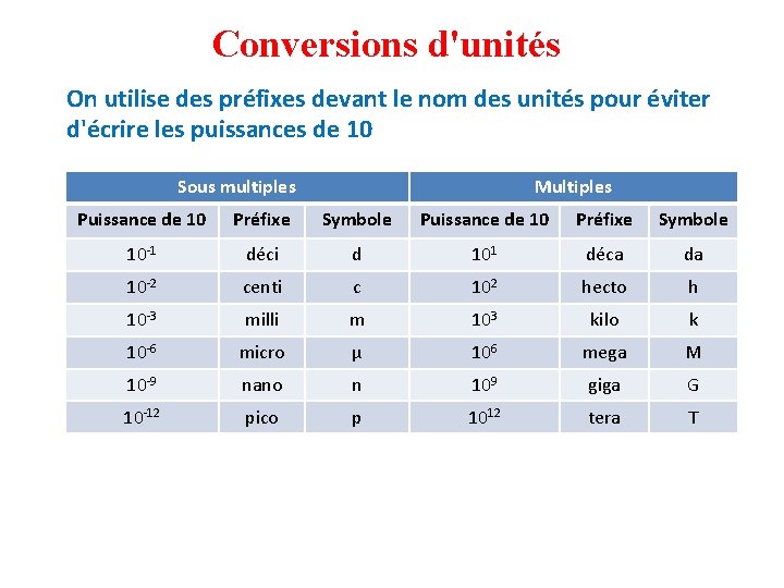 Conversions d'unités On utilise des préfixes devant le nom des unités pour éviter d'écrire