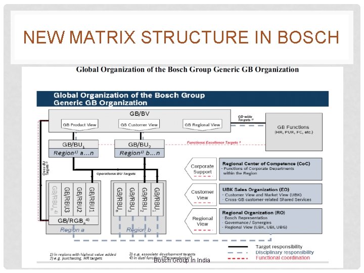 NEW MATRIX STRUCTURE IN BOSCH Bosch Group in India 