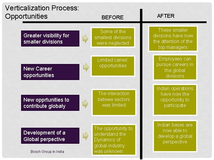 Verticalization Process: Opportunities Greater visibility for smaller divisions New Career opportunities New opprtunities to