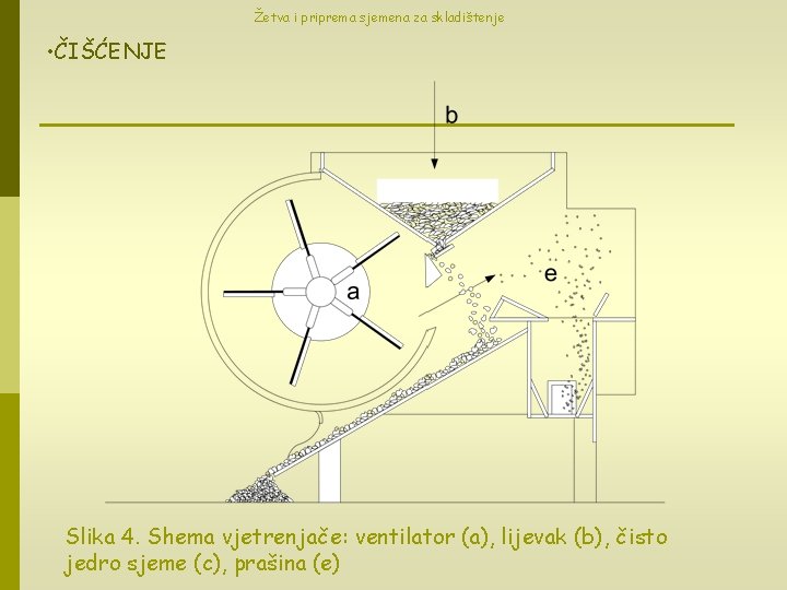 Žetva i priprema sjemena za skladištenje • ČIŠĆENJE Slika 4. Shema vjetrenjače: ventilator (a),