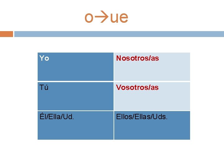 o ue Yo Nosotros/as Tú Vosotros/as Él/Ella/Ud. Ellos/Ellas/Uds. 