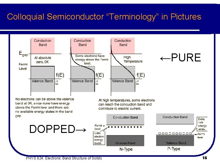 Colloquial Semiconductor “Terminology” in Pictures ←PURE DOPPED→ PHYS 624: Electronic Band Structure of Solids