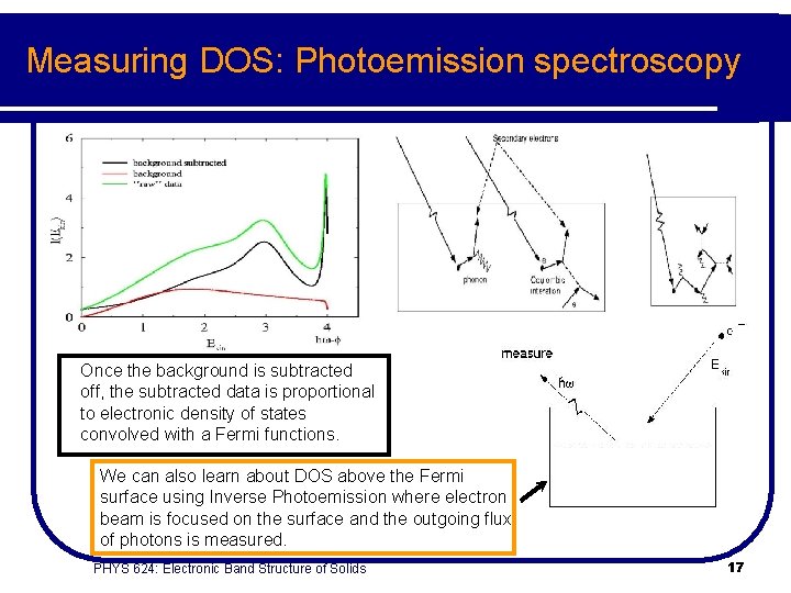 Measuring DOS: Photoemission spectroscopy Once the background is subtracted off, the subtracted data is