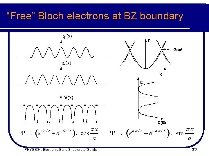 “Free” Bloch electrons at BZ boundary PHYS 624: Electronic Band Structure of Solids 23