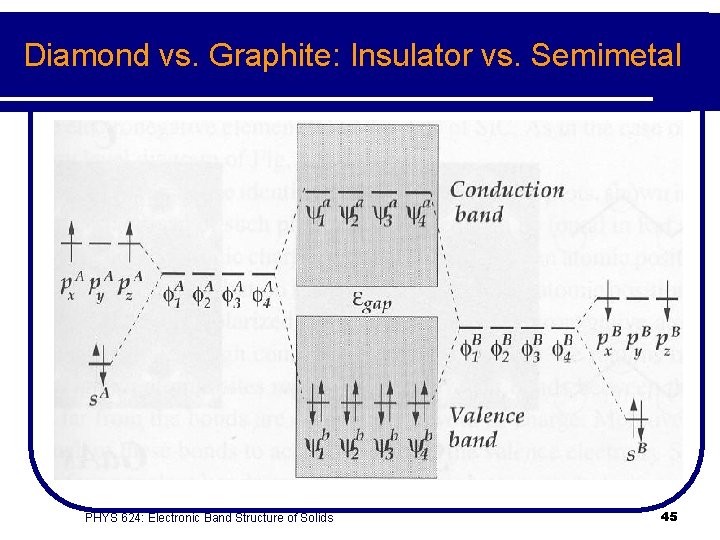 Diamond vs. Graphite: Insulator vs. Semimetal PHYS 624: Electronic Band Structure of Solids 45