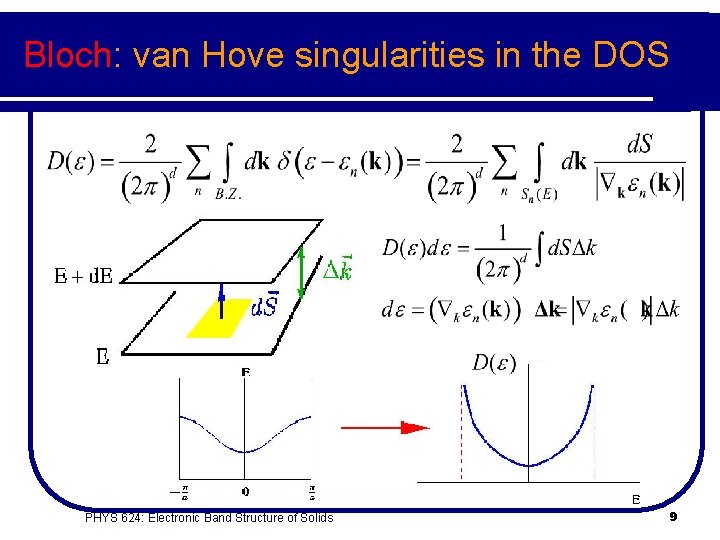 Bloch: van Hove singularities in the DOS PHYS 624: Electronic Band Structure of Solids