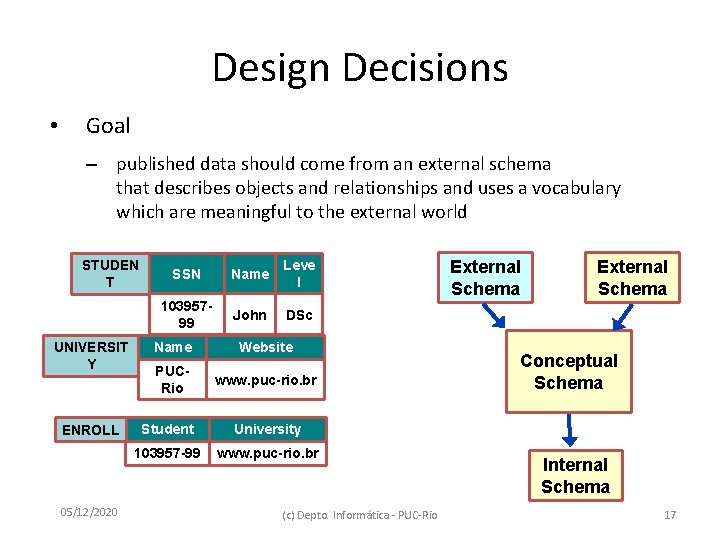 Design Decisions • Goal – published data should come from an external schema that