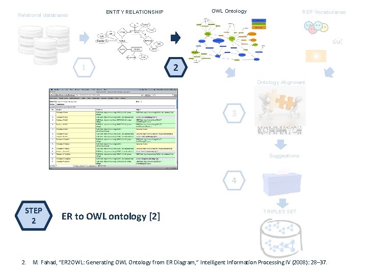 OWL Ontology ENTITY RELATIONSHIP Relational databases 1 RDF Vocabularies 2 Ontology Alignment 3 Suggestions
